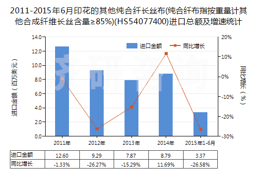 2011-2015年6月印花的其他純合纖長絲布(純合纖布指按重量計(jì)其他合成纖維長絲含量≥85%)(HS54077400)進(jìn)口總額及增速統(tǒng)計(jì)